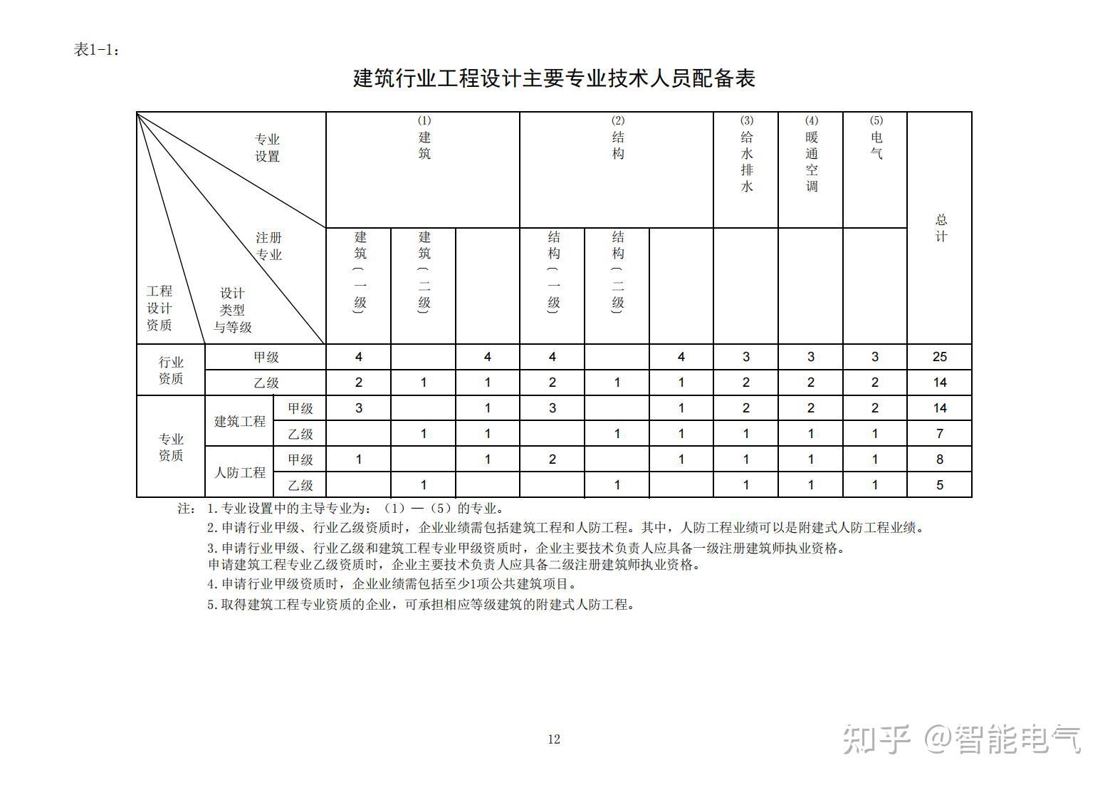 住房和城乡建设部办公厅关于《工程设计资质标准(征求意见稿)》全文