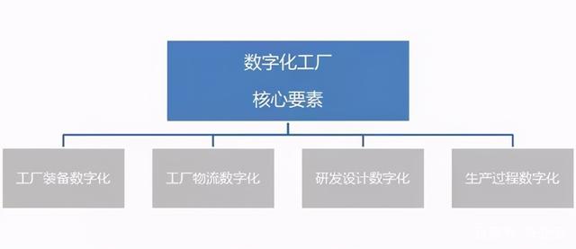 什么是数字化工厂?数字化工厂的核心要素是什么?